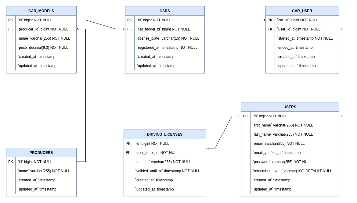 Database Laravel